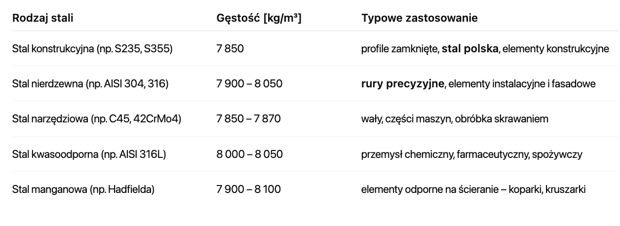 Tabela z rodzajami stali, gęstością i typowymi zastosowaniami.